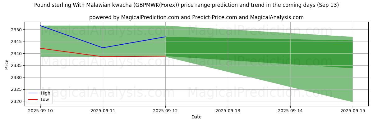High and low price prediction by AI for Pund sterling med malawisk kwacha (GBPMWK(Forex)) (13 Sep)