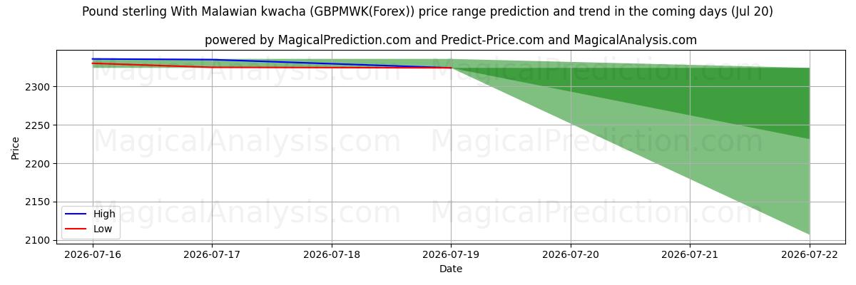 High and low price prediction by AI for Фунт стерлингов с малавийской квачей (GBPMWK(Forex)) (20 Jul)