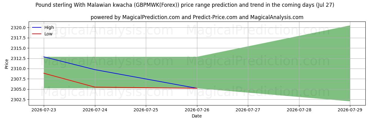 High and low price prediction by AI for 英国ポンドとマラウイ クワチャ (GBPMWK(Forex)) (27 Jul)