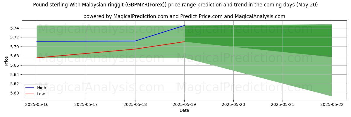High and low price prediction by AI for Pound sterling With Malaysian ringgit (GBPMYR(Forex)) (17 May) High and low price prediction by AI for Pound sterling With Malaysian ringgit (GBPMYR(Forex)) (17 May)