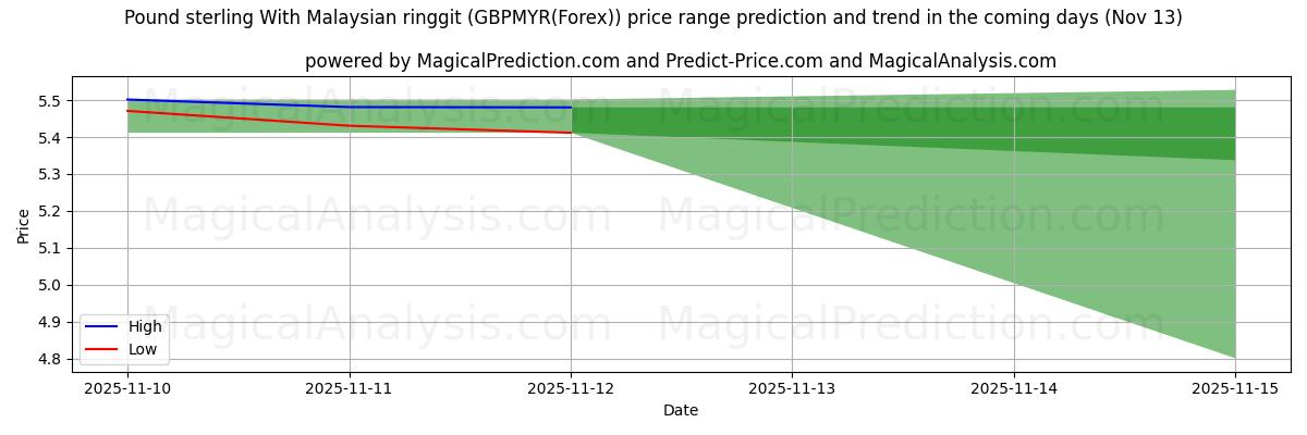 High and low price prediction by AI for Фунт стерлингов к малайзийскому ринггиту (GBPMYR(Forex)) (13 Nov)