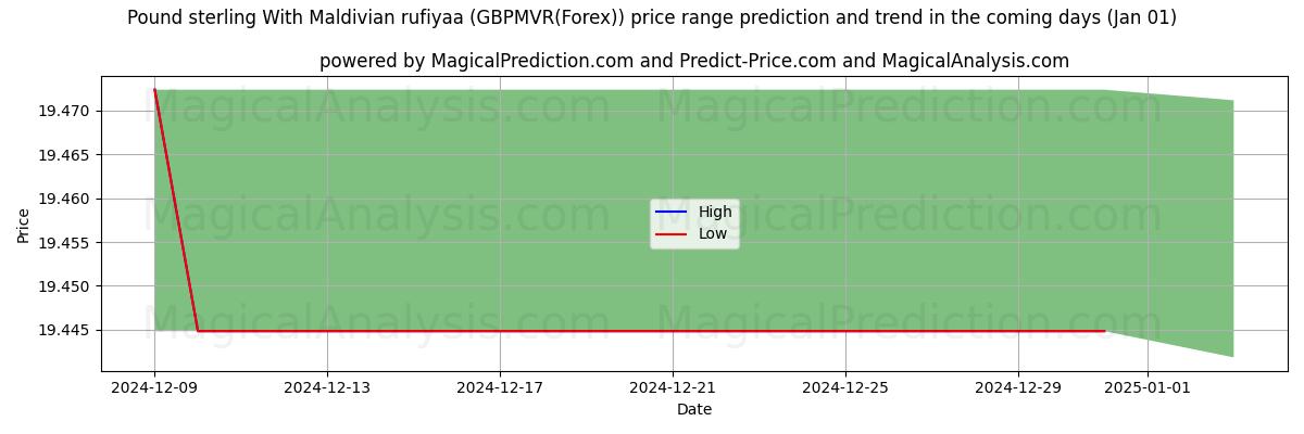 High and low price prediction by AI for Sterlina britannica Con rufiyaa maldiviana (GBPMVR(Forex)) (01 Jan)