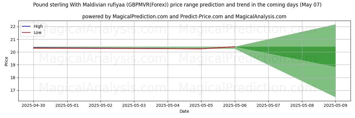 High and low price prediction by AI for Pound sterling With Maldivian rufiyaa (GBPMVR(Forex)) (07 May)