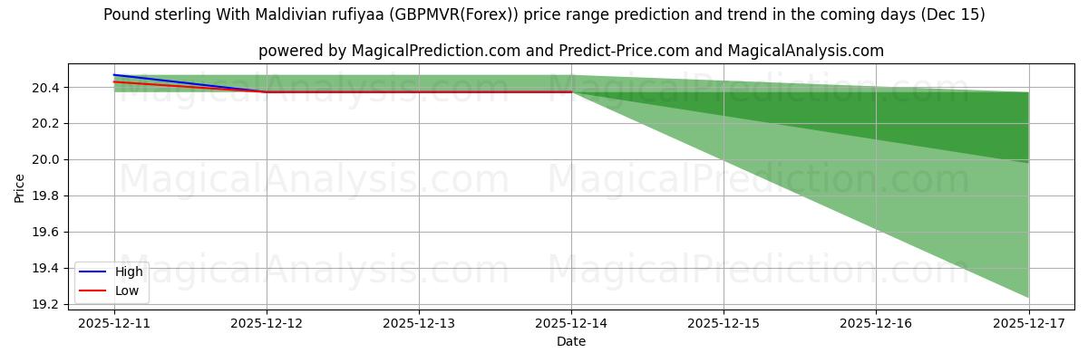 High and low price prediction by AI for Фунт стерлингов с мальдивской руфией (GBPMVR(Forex)) (15 Dec)