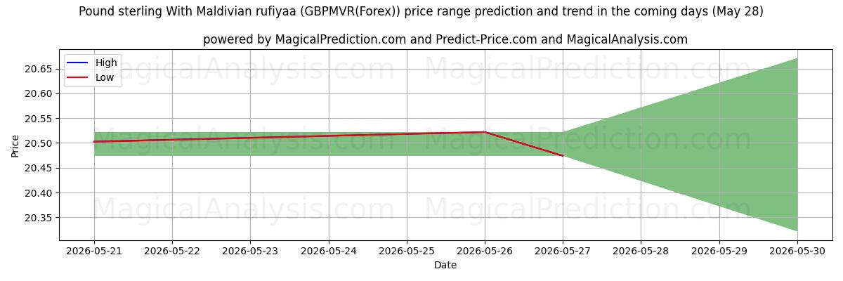 High and low price prediction by AI for ポンドとモルディブ ルフィア (GBPMVR(Forex)) (28 May)