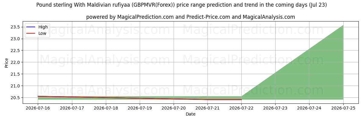 High and low price prediction by AI for Livre sterling avec Rufiyaa maldivienne (GBPMVR(Forex)) (23 Jul)