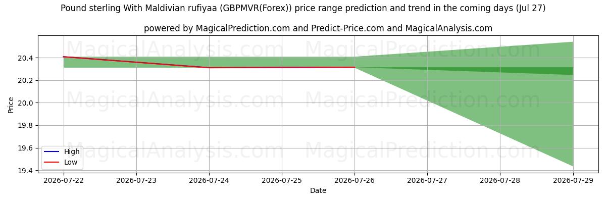 High and low price prediction by AI for Englannin puntaa Malediivien rufiyaan kanssa (GBPMVR(Forex)) (27 Jul)