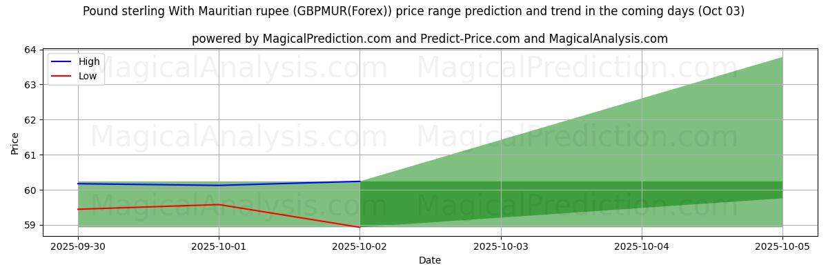 High and low price prediction by AI for 英ポンドとモーリシャスルピー (GBPMUR(Forex)) (03 Oct)