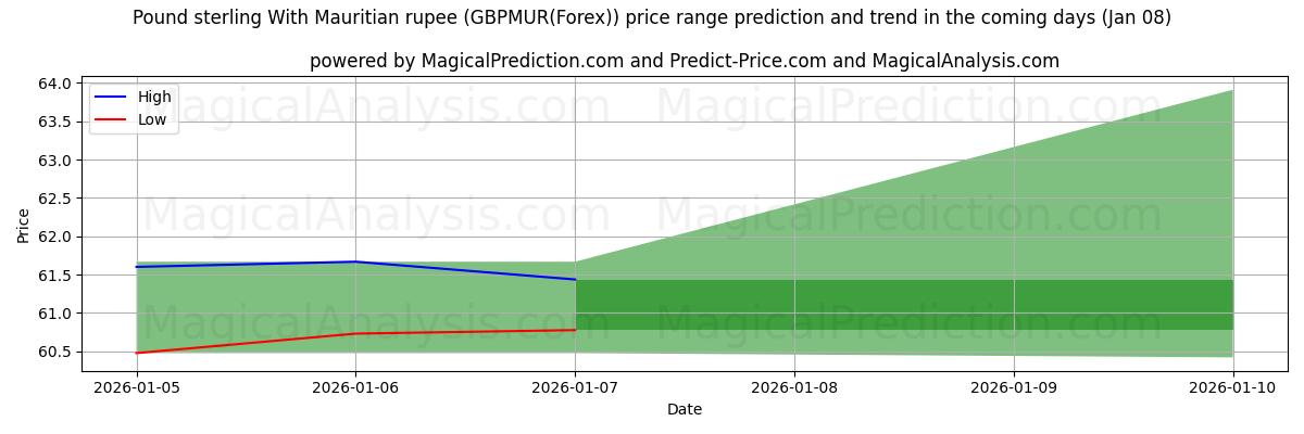 High and low price prediction by AI for मॉरीशस रुपये के साथ पाउंड स्टर्लिंग (GBPMUR(Forex)) (06 Jan)
