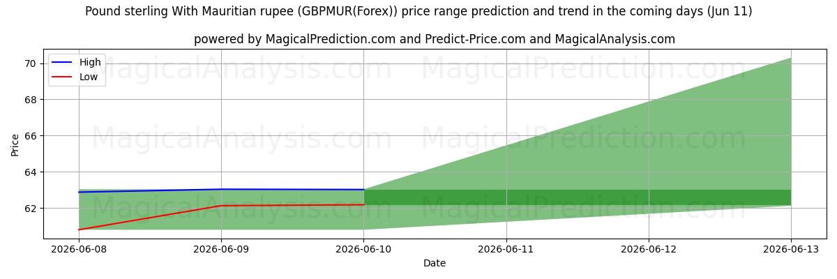High and low price prediction by AI for Pond sterling met Mauritiaanse roepie (GBPMUR(Forex)) (11 Jun)