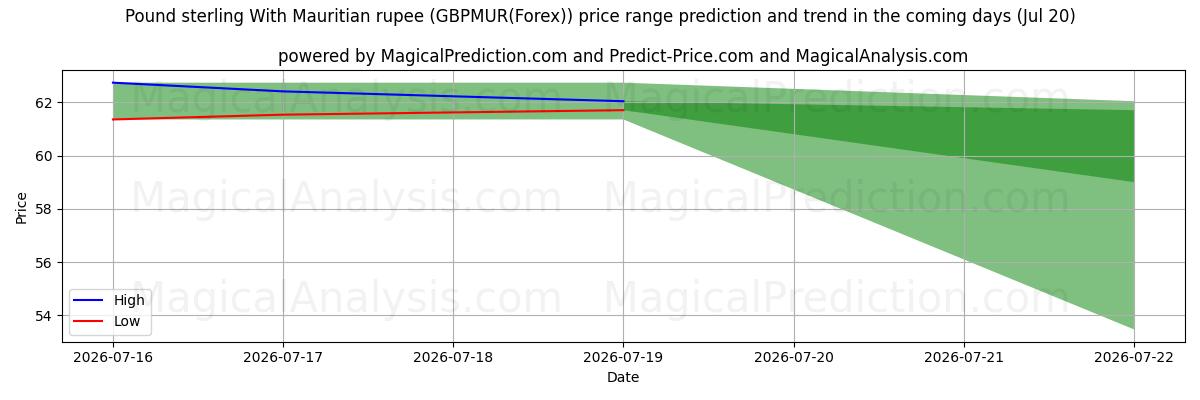 High and low price prediction by AI for 英镑 与 毛里求斯卢比 (GBPMUR(Forex)) (20 Jul)