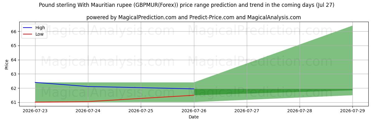 High and low price prediction by AI for Englannin puntaa Mauritiuksen rupian kanssa (GBPMUR(Forex)) (27 Jul)