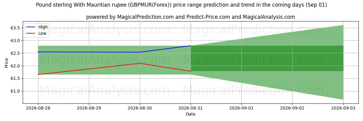 High and low price prediction by AI for Pund sterling med mauritiske rupi (GBPMUR(Forex)) (01 Sep)