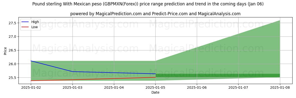 High and low price prediction by AI for Pfund Sterling mit mexikanischem Peso (GBPMXN(Forex)) (06 Jan)