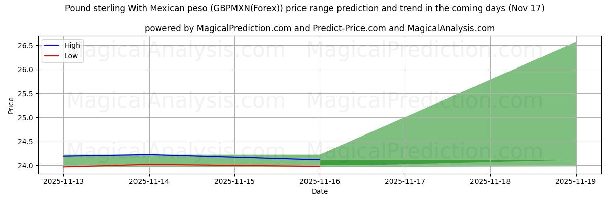 High and low price prediction by AI for Pound sterling With Mexican peso (GBPMXN(Forex)) (17 Nov)