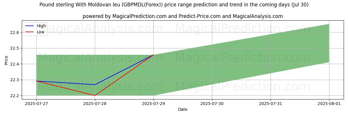 High and low price prediction by AI for Pound sterling With Moldovan leu (GBPMDL(Forex)) (20 May)