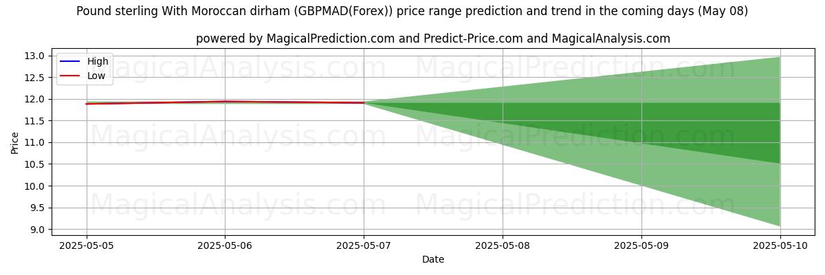 High and low price prediction by AI for Pound sterling With Moroccan dirham (GBPMAD(Forex)) (08 May)