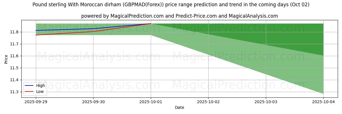 High and low price prediction by AI for Libra esterlina com dirham marroquino (GBPMAD(Forex)) (02 Oct)