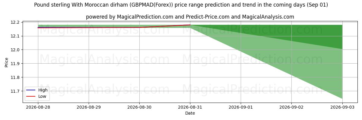High and low price prediction by AI for Pund sterling med marokkansk dirham (GBPMAD(Forex)) (01 Sep)