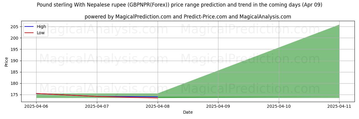 High and low price prediction by AI for Pound sterling With Nepalese rupee (GBPNPR(Forex)) (09 Apr) High and low price prediction by AI for Pound sterling With Nepalese rupee (GBPNPR(Forex)) (09 Apr)
