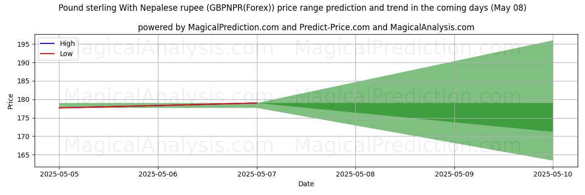 High and low price prediction by AI for 파운드 스털링과 네팔 루피 (GBPNPR(Forex)) (08 May)