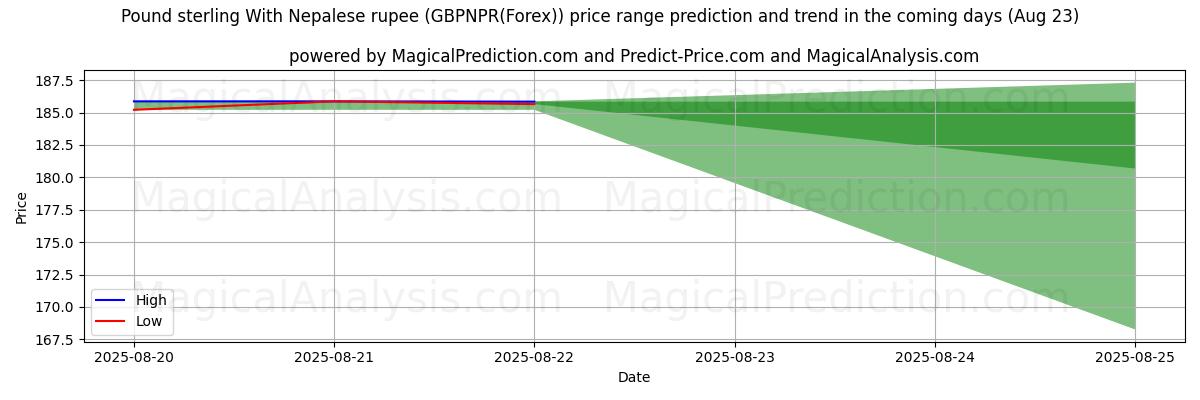 High and low price prediction by AI for Pound sterling With Nepalese rupee (GBPNPR(Forex)) (23 Aug)