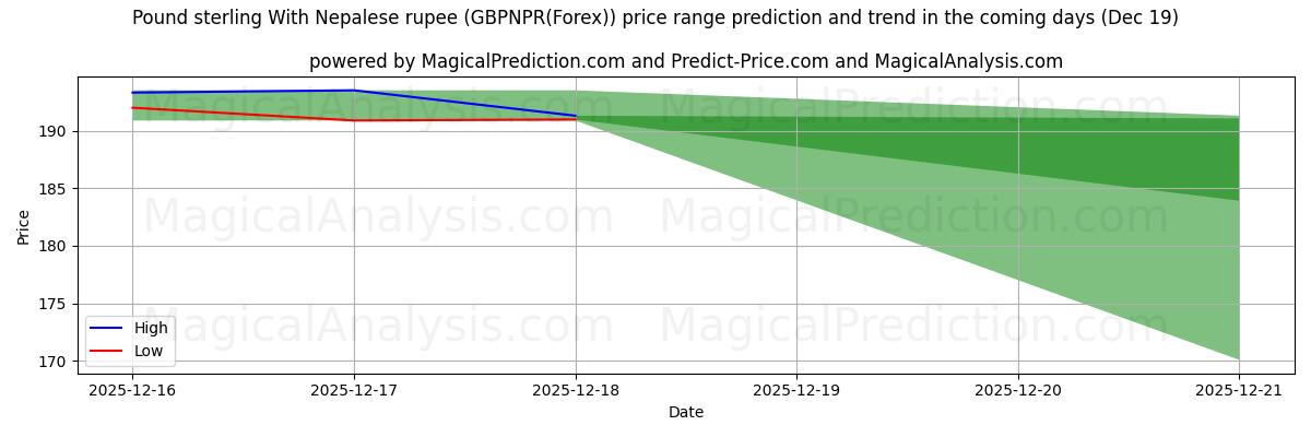 High and low price prediction by AI for Pound sterling With Nepalese rupee (GBPNPR(Forex)) (19 Dec)