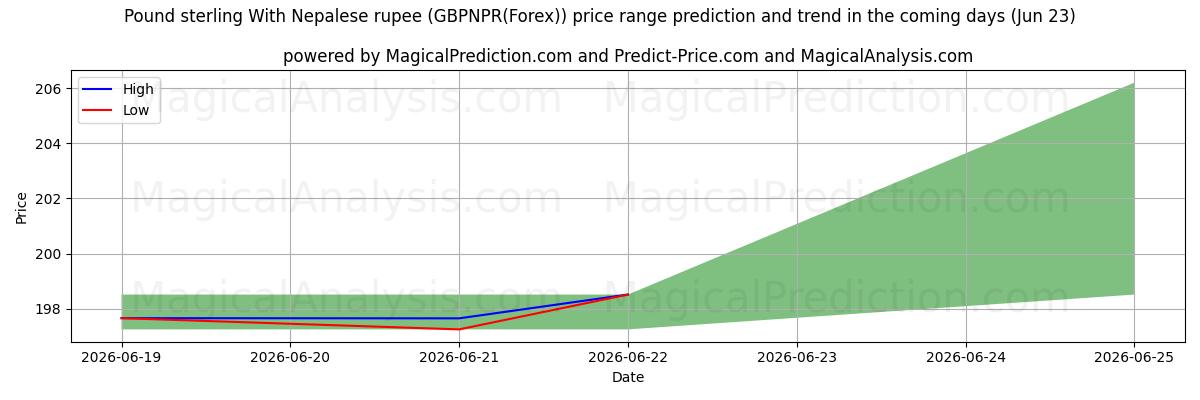 High and low price prediction by AI for Pound sterling With Nepalese rupee (GBPNPR(Forex)) (23 Jun)
