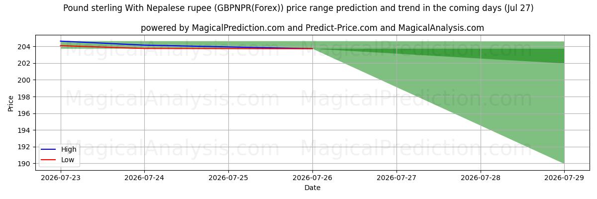 High and low price prediction by AI for Libra esterlina com rupia nepalesa (GBPNPR(Forex)) (27 Jul)