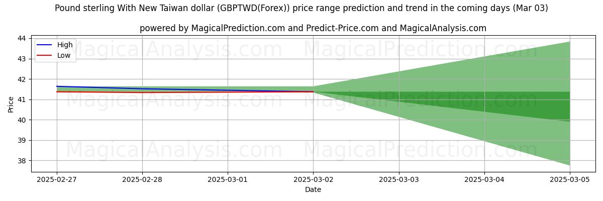 High and low price prediction by AI for Фунт стерлингов и новый тайваньский доллар (GBPTWD(Forex)) (03 Mar)