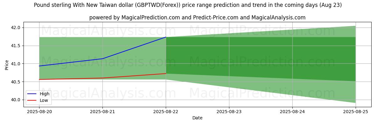High and low price prediction by AI for Pund sterling med ny Taiwan dollar (GBPTWD(Forex)) (18 Aug)
