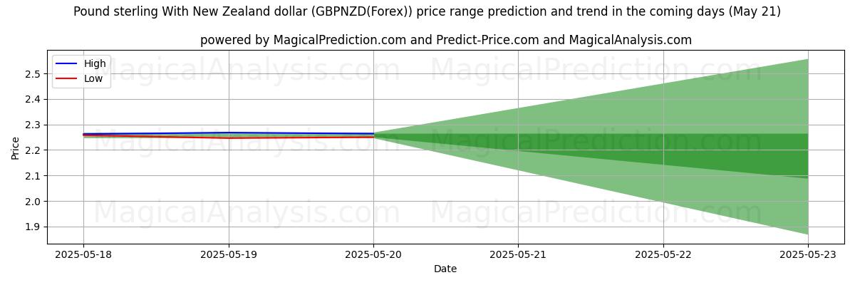 High and low price prediction by AI for Pound sterling With New Zealand dollar (GBPNZD(Forex)) (08 May) High and low price prediction by AI for Pound sterling With New Zealand dollar (GBPNZD(Forex)) (08 May)