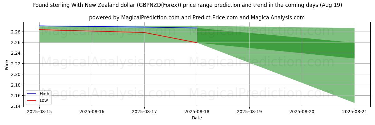 High and low price prediction by AI for Pound sterling With New Zealand dollar (GBPNZD(Forex)) (19 Aug)