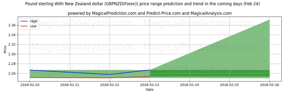 High and low price prediction by AI for الجنيه الاسترليني مقابل الدولار النيوزيلندي (GBPNZD(Forex)) (24 Feb)