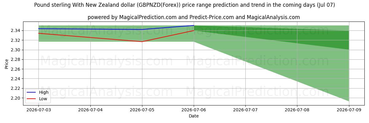High and low price prediction by AI for Pound sterling With New Zealand dollar (GBPNZD(Forex)) (07 Jul)