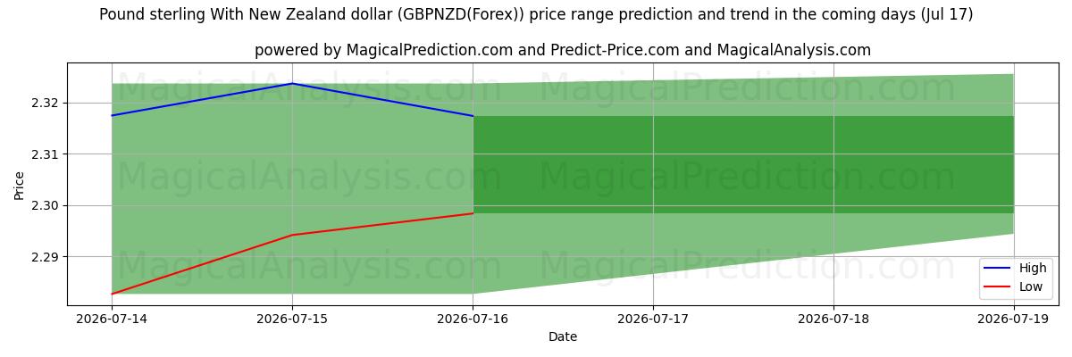 High and low price prediction by AI for Sterlina britannica con il dollaro neozelandese (GBPNZD(Forex)) (17 Jul)