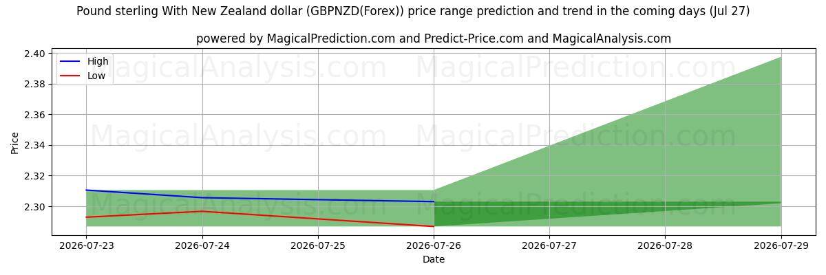 High and low price prediction by AI for 英镑兑新西兰元 (GBPNZD(Forex)) (27 Jul)