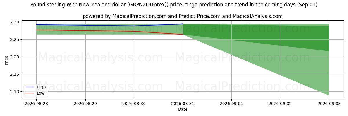High and low price prediction by AI for Sterlina britannica con il dollaro neozelandese (GBPNZD(Forex)) (01 Sep)