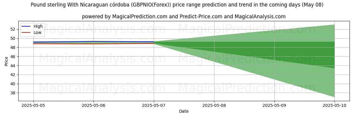 High and low price prediction by AI for Pound sterling With Nicaraguan córdoba (GBPNIO(Forex)) (08 May)