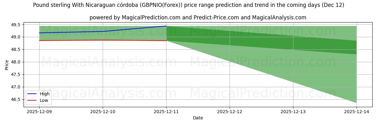 High and low price prediction by AI for Фунт стерлингов с никарагуанской кордобой (GBPNIO(Forex)) (12 Dec)