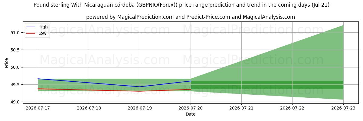 High and low price prediction by AI for Libra esterlina Con córdoba nicaragüense (GBPNIO(Forex)) (21 Jul)