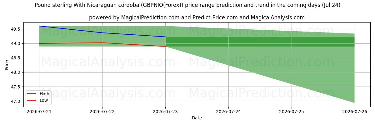 High and low price prediction by AI for پوند استرلینگ با نیکاراگوئه کوردوبا (GBPNIO(Forex)) (24 Jul)