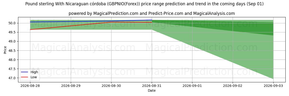 High and low price prediction by AI for निकारागुआन कोर्डोबा के साथ पाउंड स्टर्लिंग (GBPNIO(Forex)) (01 Sep)