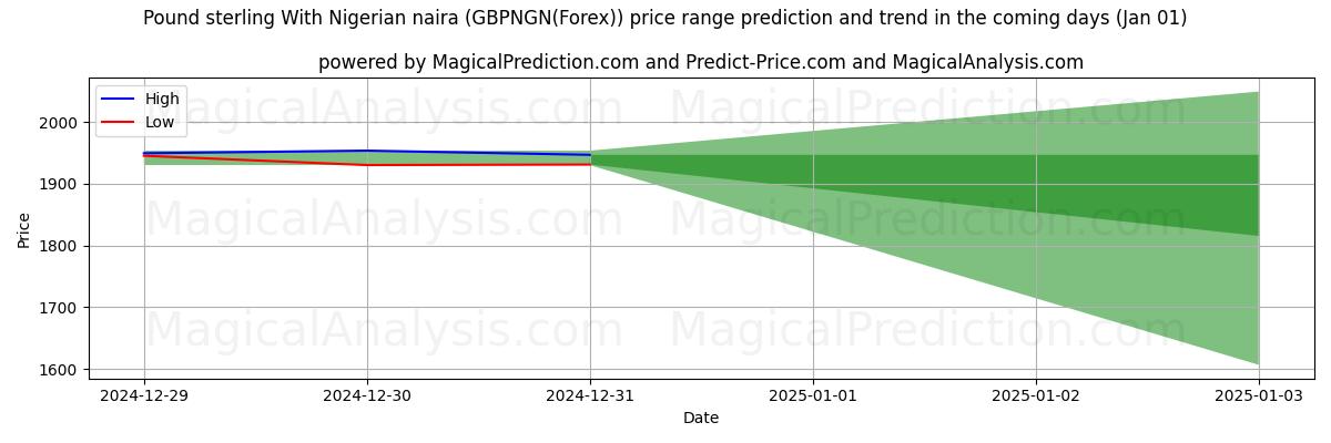 High and low price prediction by AI for 英镑 与 尼日利亚奈拉 (GBPNGN(Forex)) (01 Jan)