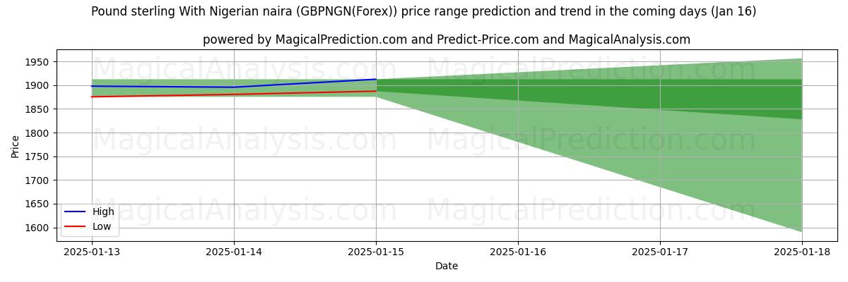 High and low price prediction by AI for Pound sterling With Nigerian naira (GBPNGN(Forex)) (16 Jan)