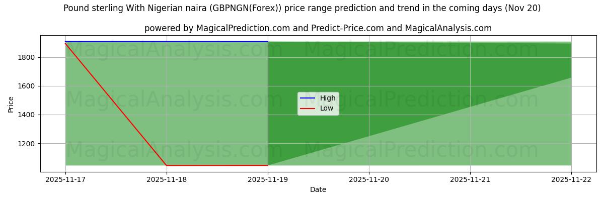 High and low price prediction by AI for Pound sterling With Nigerian naira (GBPNGN(Forex)) (20 Nov)