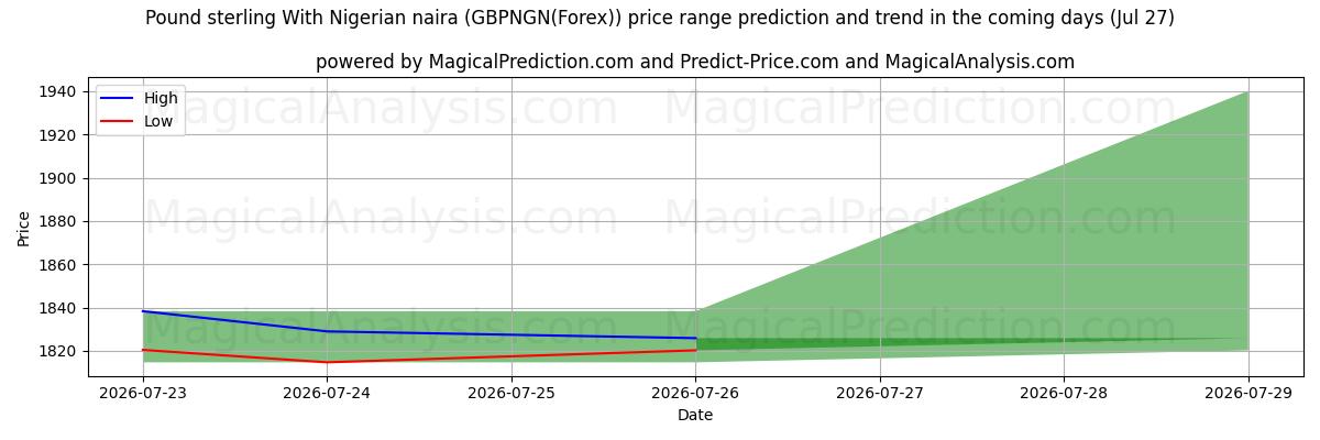 High and low price prediction by AI for 파운드 스털링과 나이지리아 나이라 (GBPNGN(Forex)) (27 Jul)