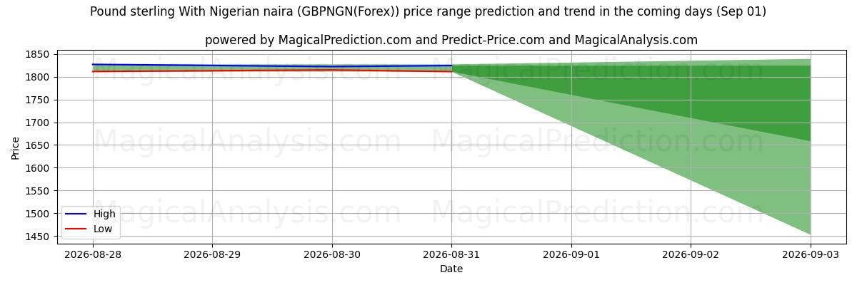 High and low price prediction by AI for Sterlina britannica Con naira nigeriana (GBPNGN(Forex)) (01 Sep)