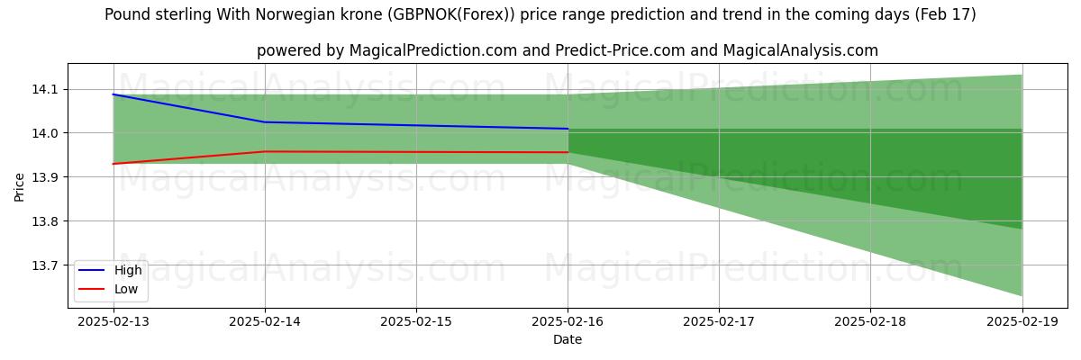 High and low price prediction by AI for Pond sterling Met Noorse kroon (GBPNOK(Forex)) (05 Feb)