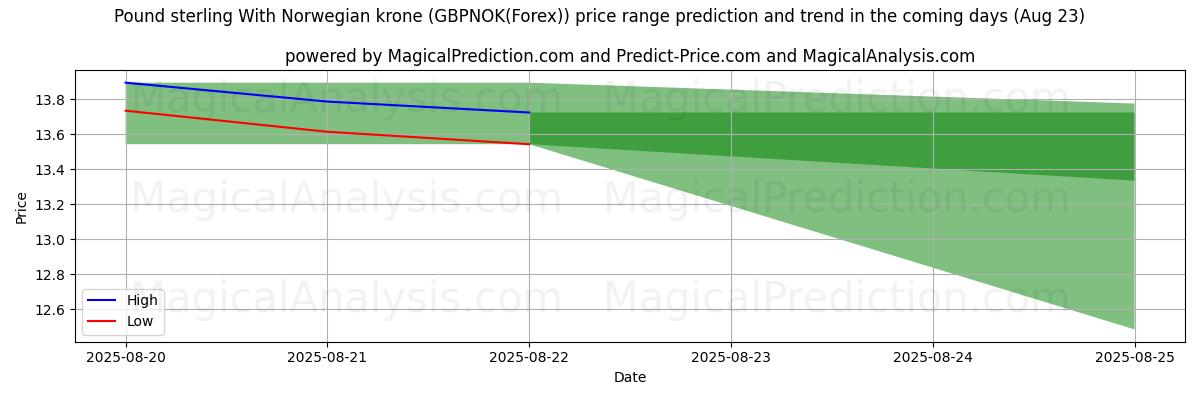 High and low price prediction by AI for Libra esterlina com coroa norueguesa (GBPNOK(Forex)) (23 Aug)